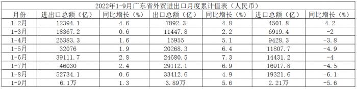 广东前三季度进出口6.1万亿元,高技术产品出口增长稳
